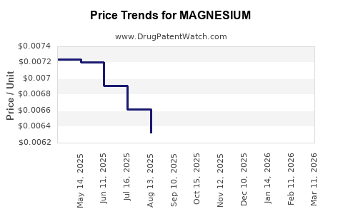 Drug Prices for MAGNESIUM