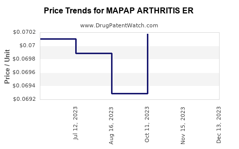 Drug Price Trends for MAPAP ARTHRITIS ER