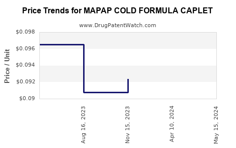 Drug Price Trends for MAPAP COLD FORMULA CAPLET