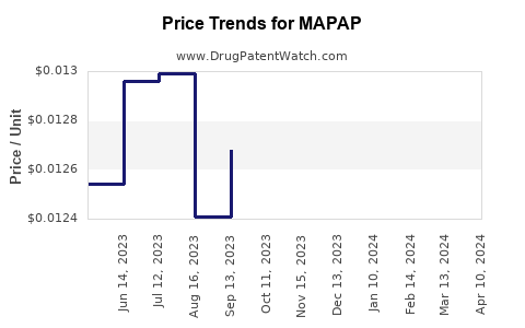 Drug Price Trends for MAPAP