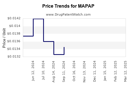 Drug Price Trends for MAPAP