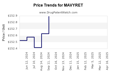 Drug Price Trends for MAVYRET