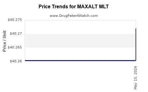 Drug Price Trends for MAXALT MLT