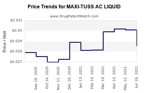Drug Price Trends for MAXI-TUSS AC LIQUID