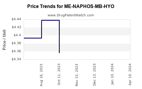 Drug Price Trends for ME-NAPHOS-MB-HYO