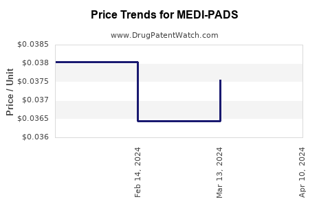 Drug Price Trends for MEDI-PADS