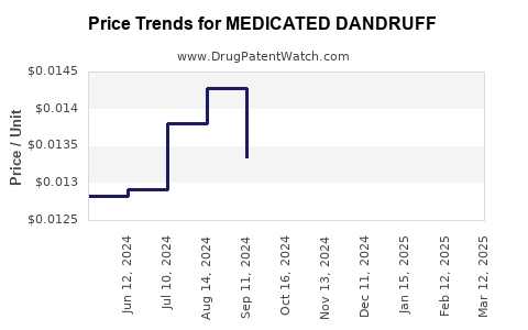 Drug Price Trends for MEDICATED DANDRUFF