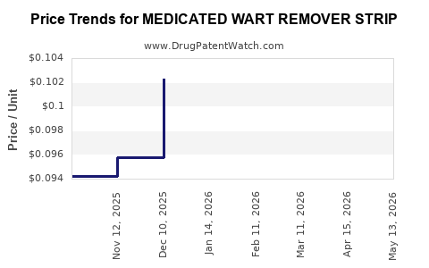 Drug Price Trends for MEDICATED WART REMOVER STRIP