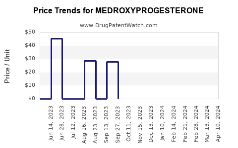 Drug Price Trends for MEDROXYPROGESTERONE