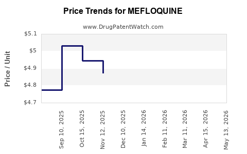 Drug Prices for MEFLOQUINE