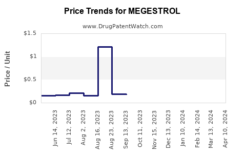 Drug Price Trends for MEGESTROL