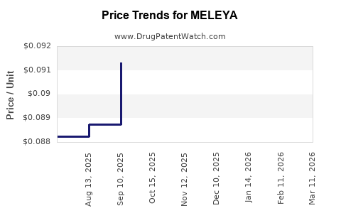 Drug Price Trends for MELEYA