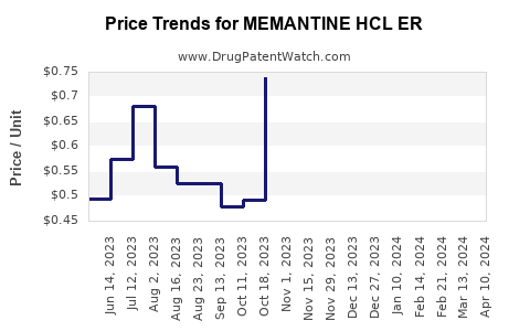 Drug Price Trends for MEMANTINE HCL ER