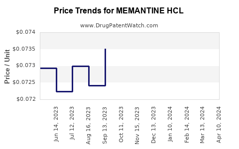 Drug Price Trends for MEMANTINE HCL