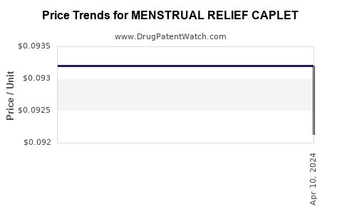 Drug Price Trends for MENSTRUAL RELIEF CAPLET