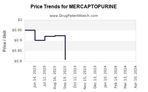 Drug Price Trends for MERCAPTOPURINE