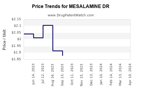 Drug Price Trends for MESALAMINE DR