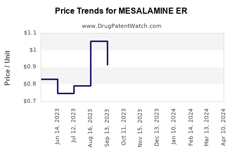 Drug Price Trends for MESALAMINE ER