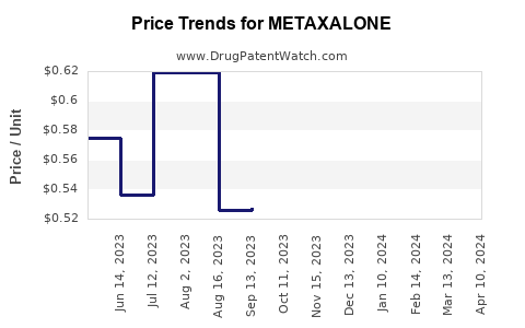 Drug Price Trends for METAXALONE