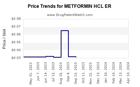 Drug Price Trends for METFORMIN HCL ER