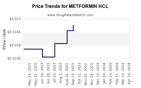 Drug Price Trends for METFORMIN HCL