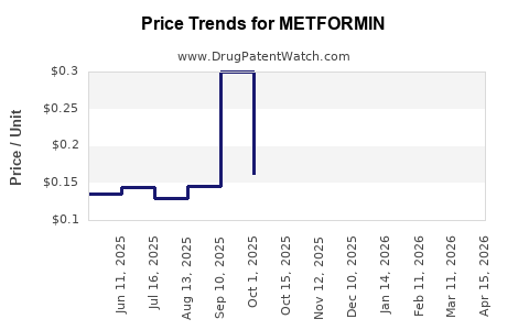 Drug Prices for METFORMIN