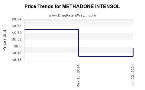 Drug Price Trends for METHADONE INTENSOL