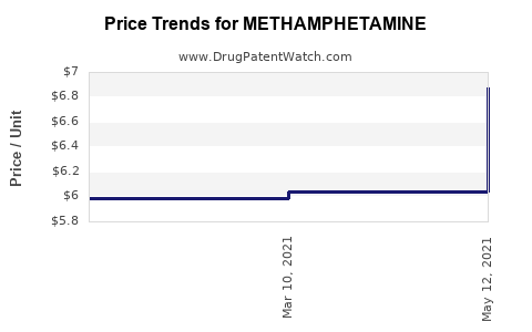 Drug Price Trends for METHAMPHETAMINE