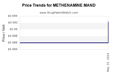 Drug Price Trends for METHENAMINE MAND