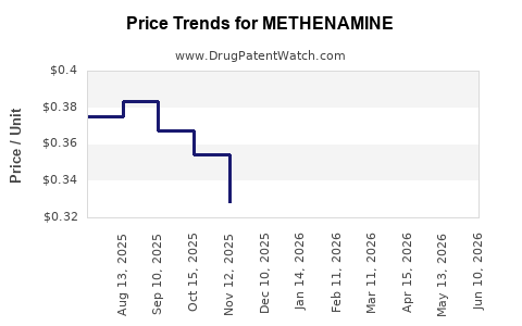 Drug Prices for METHENAMINE