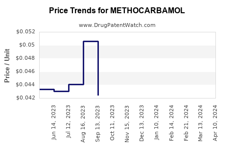 Drug Price Trends for METHOCARBAMOL
