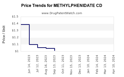 Drug Price Trends for METHYLPHENIDATE CD