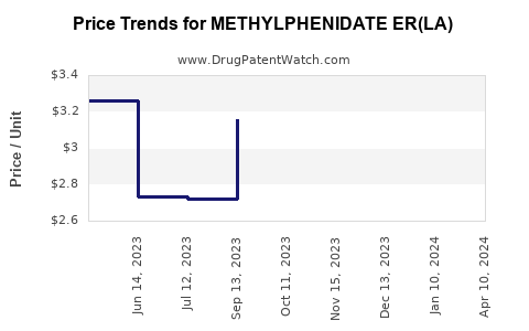 Drug Price Trends for METHYLPHENIDATE ER(LA)