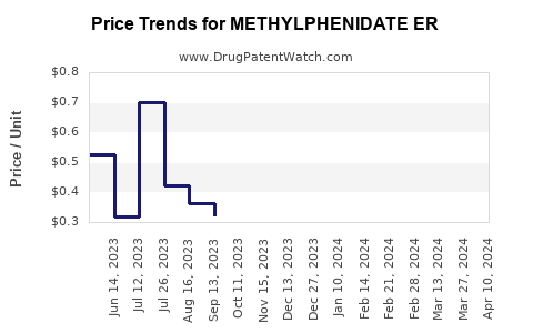 Drug Price Trends for METHYLPHENIDATE ER