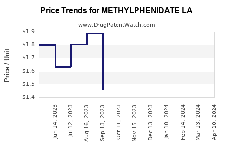 Drug Price Trends for METHYLPHENIDATE LA