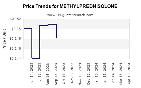 Drug Price Trends for METHYLPREDNISOLONE