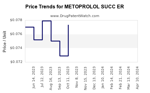 Drug Price Trends for METOPROLOL SUCC ER