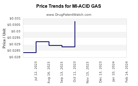 Drug Price Trends for MI-ACID GAS