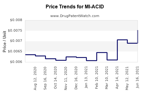 Drug Price Trends for MI-ACID