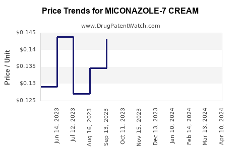 Drug Price Trends for MICONAZOLE-7 CREAM