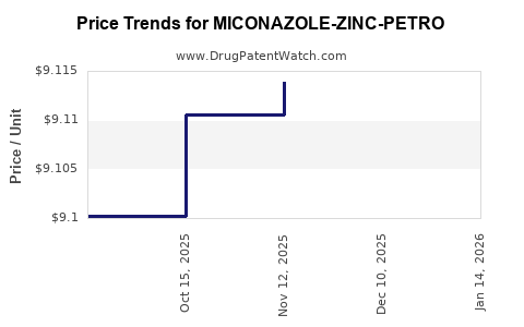 Drug Price Trends for MICONAZOLE-ZINC-PETRO