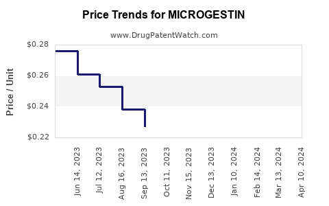 Drug Price Trends for MICROGESTIN