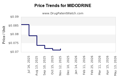 Drug Prices for MIDODRINE