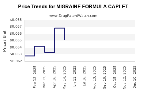 Drug Price Trends for MIGRAINE FORMULA CAPLET