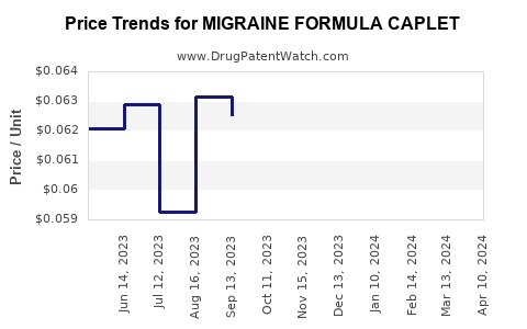 Drug Price Trends for MIGRAINE FORMULA CAPLET