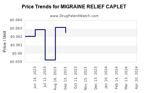Drug Price Trends for MIGRAINE RELIEF CAPLET