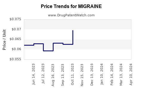 Drug Price Trends for MIGRAINE