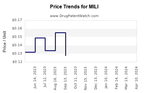 Drug Price Trends for MILI