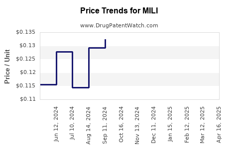 Drug Prices for MILI