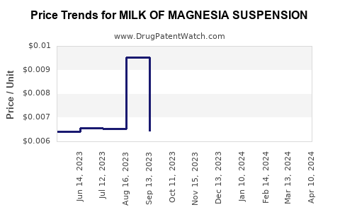 Drug Price Trends for MILK OF MAGNESIA SUSPENSION